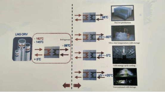 LNG Cold Energy Utilization System